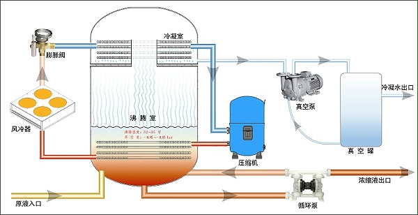 低温真空热泵蒸发器原理