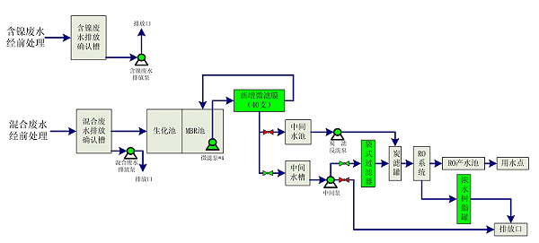 正海中水回用工艺流程图