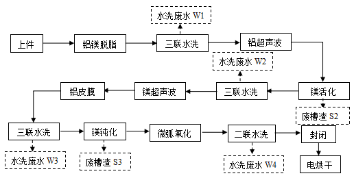 华盛荣生产工艺流程图