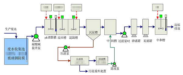 华盛荣废水处理工艺流程图