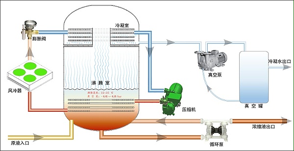 低温蒸发器原理