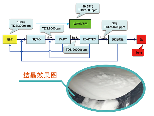 青岛今日挂牌之全篇零排放工艺流程图