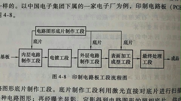 印制电路板工艺