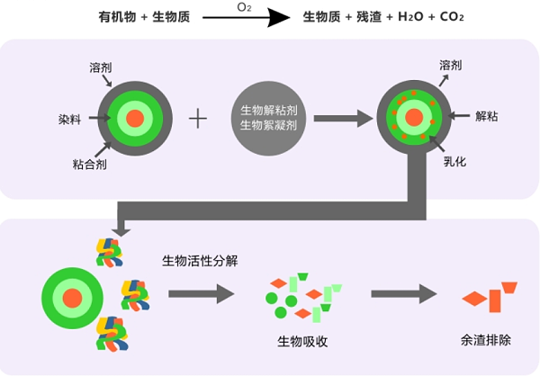 油漆处理剂原理