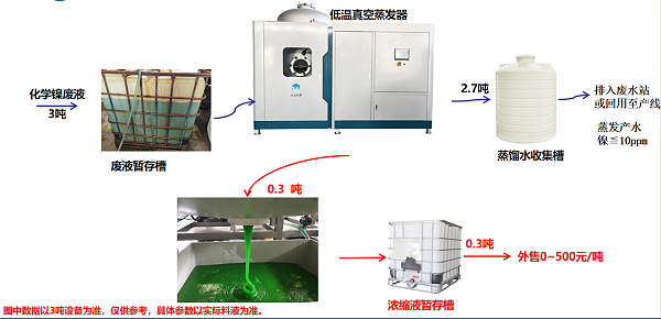 化学镍废液处理工艺流程