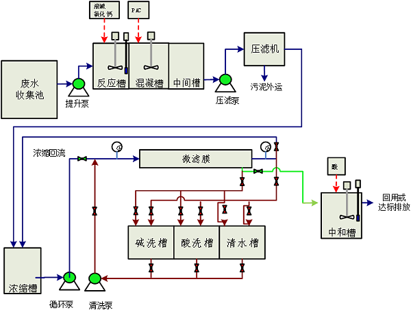 宏业永盛表面处理废水工艺流程图