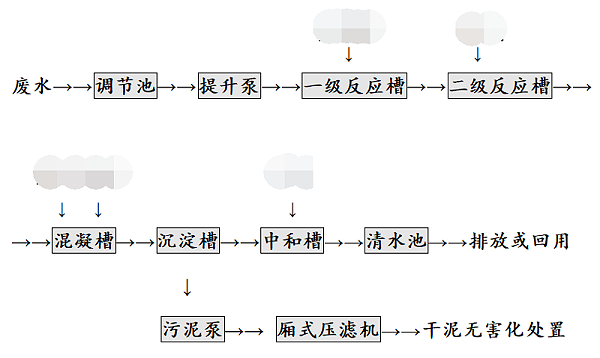 汽车零部件表面处理废水工艺流程图