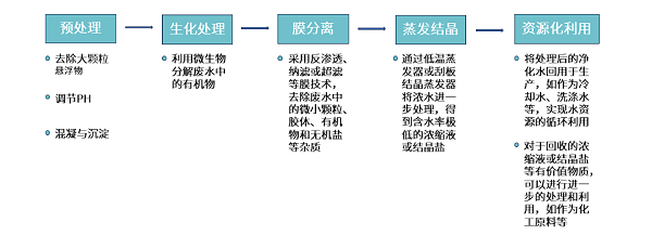 废水零排放工艺流程