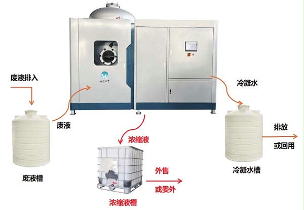 废液浓缩减量工艺流程