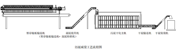 污泥干化处理方案