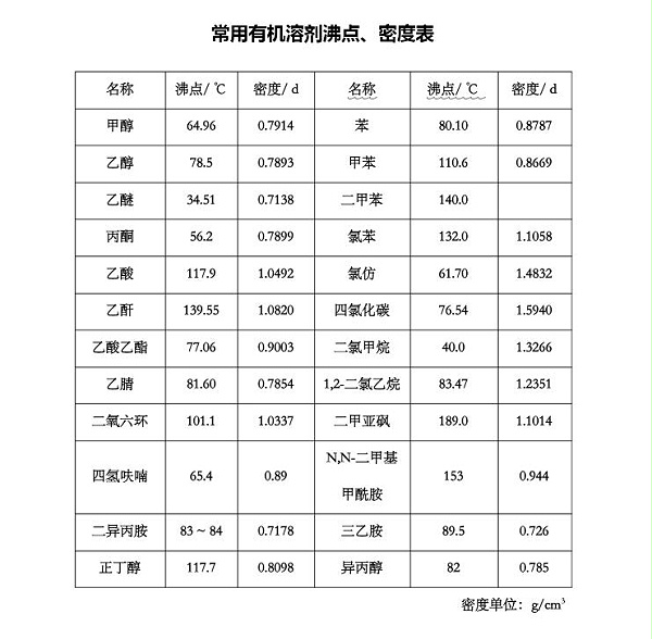 有机溶剂沸点和密度表