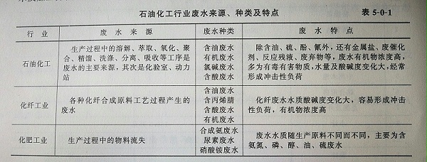 化工废水分类及特点