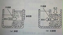 反渗透