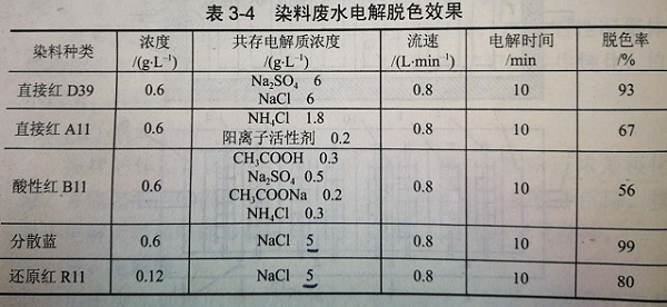 电解法处理效果