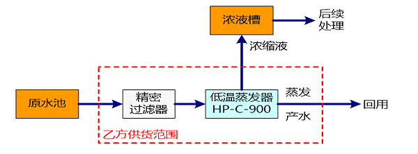 低温蒸发器工艺流程