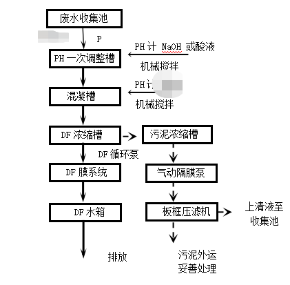 玉衡工贸电镀废水工艺流程图