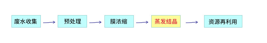 废水零排放工艺流程