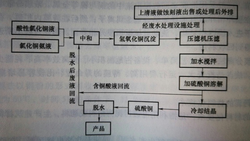 含铜废液综合利用典型工艺