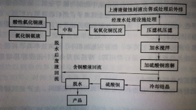 含铜废物综合利用工艺