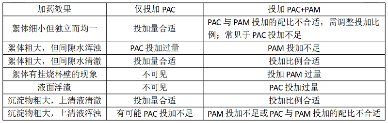 加药混凝调试对比