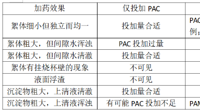 混凝调试对比