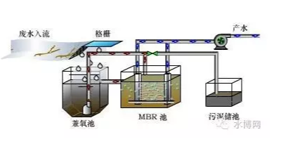 MBR膜生物反应器工作原理丨工业废水处理