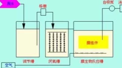 膜生物反应器工艺处理工业废水优点