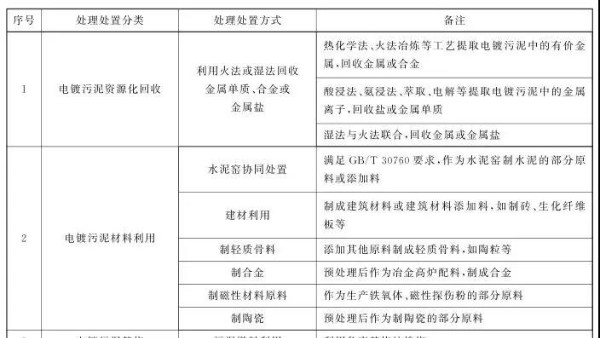 2020最新电镀污泥处置方法