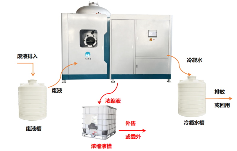 低温蒸发器处理工艺流程