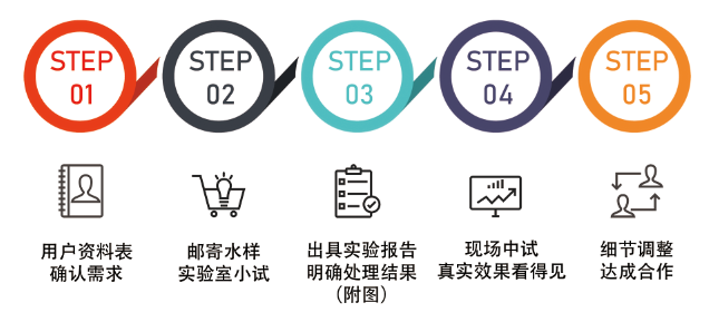 青岛今日挂牌之全篇零排放服务流程图