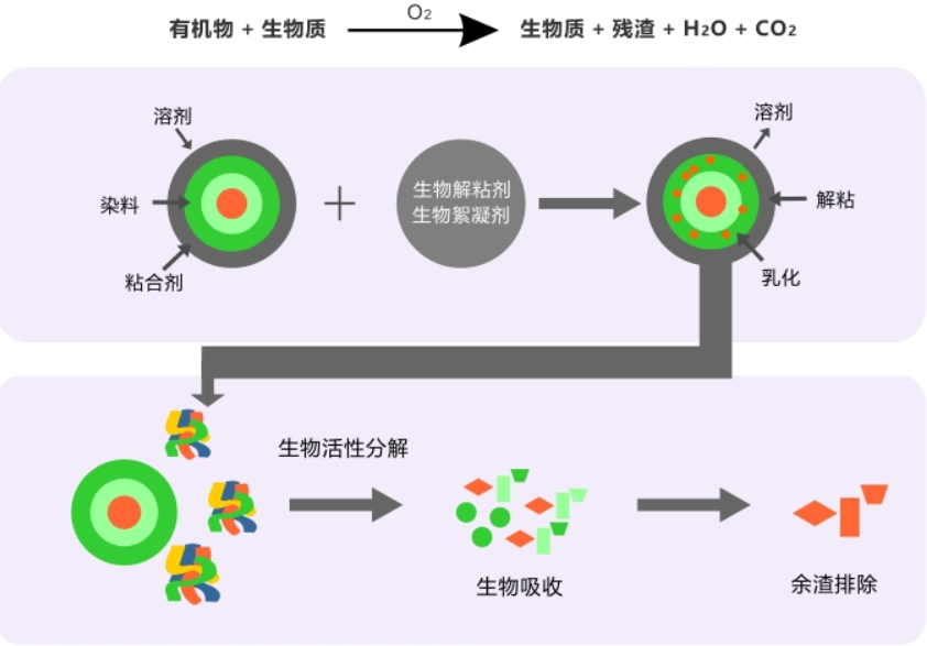 油漆处理剂原理