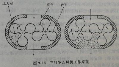 三叶罗茨风机工作原理