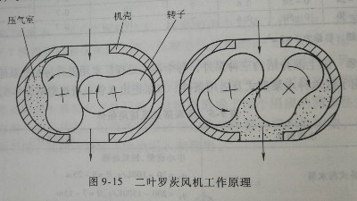 罗茨风机工作原理