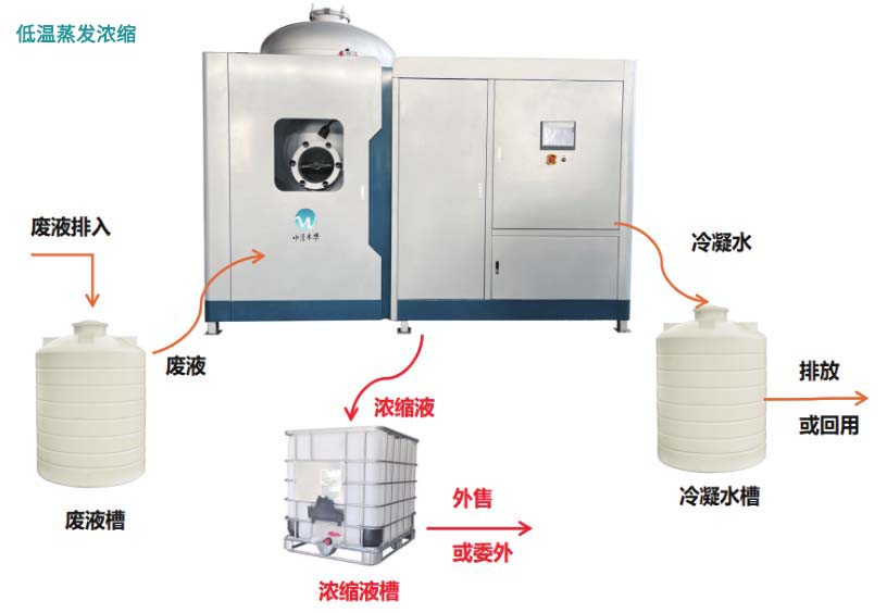 低温蒸发浓缩工艺流程