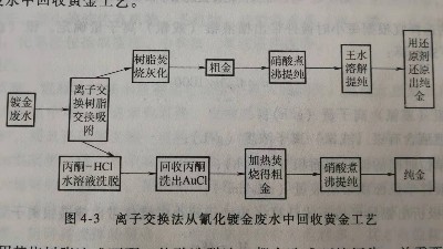 用<i style='color:red'>离子交换法</i>处理氰化镀金废水回收金