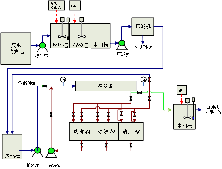 宏业永盛表面处理废水工艺流程图