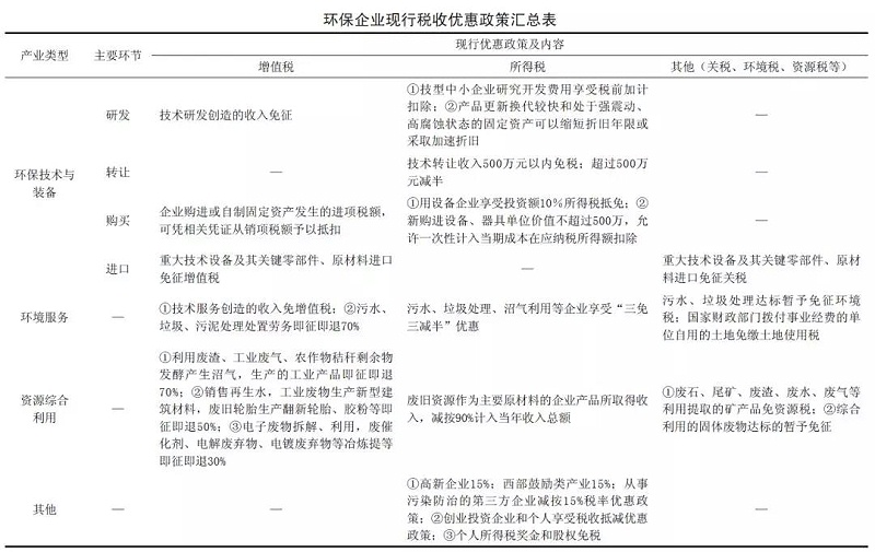 环保企业现行税收优惠政策汇总表