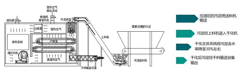 干化系统原理简图