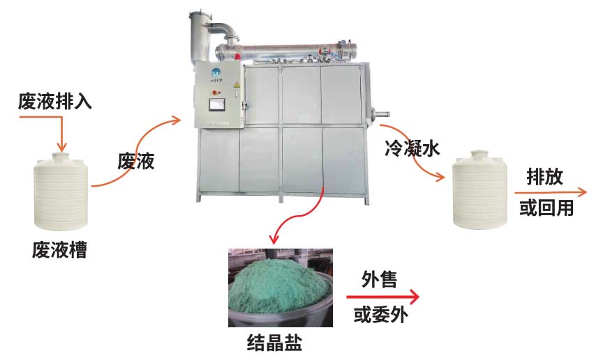 蒸发结晶工艺流程