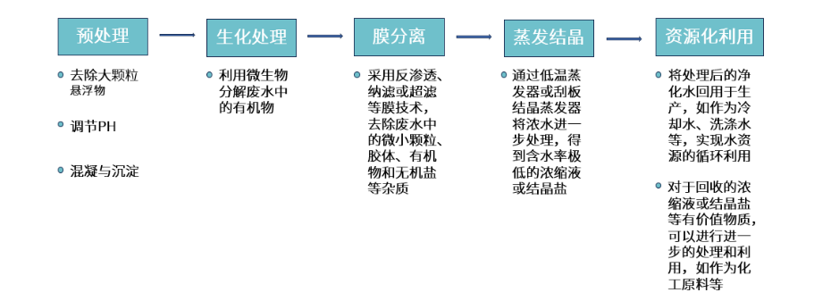 废水零排放工艺流程