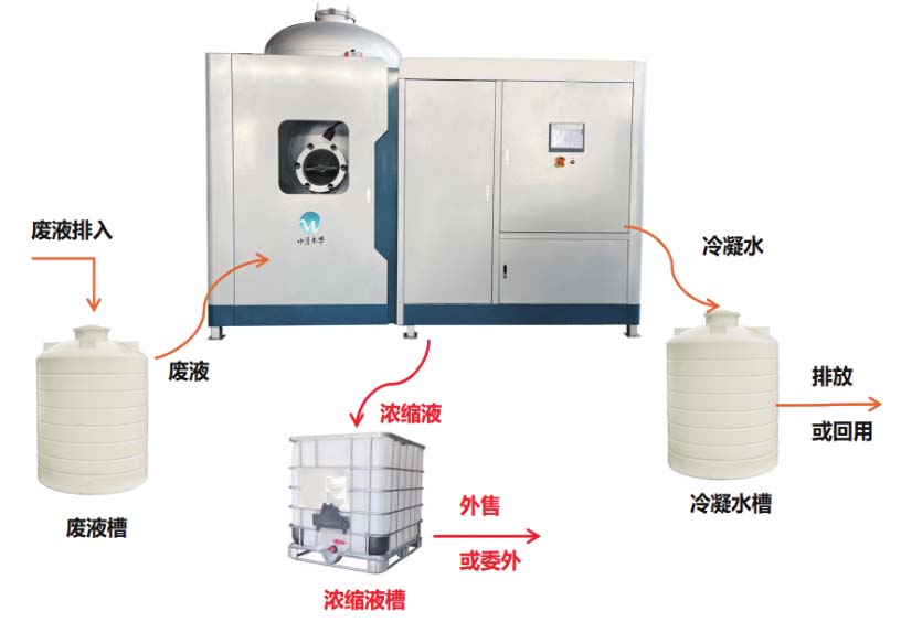 废液浓缩减量工艺流程