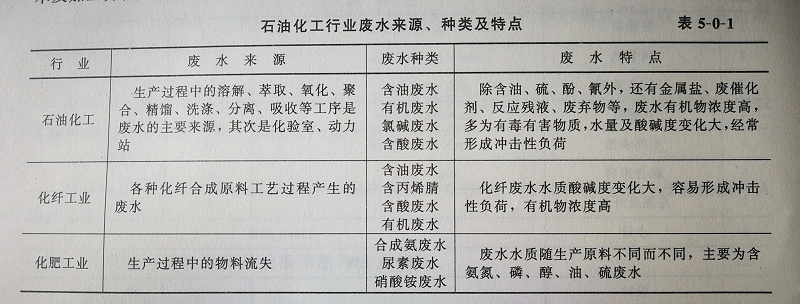 化工废水分类及特点