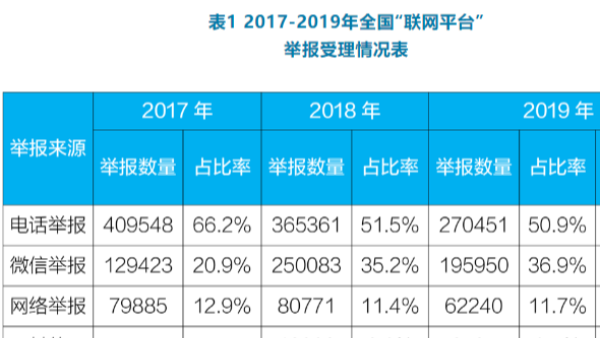 生态环境部公布2019年度全国“12369”环保举报情况