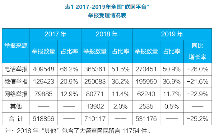 2017-2019全国“联网平台”举报受理情况表