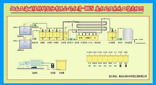 高浓度废水回收