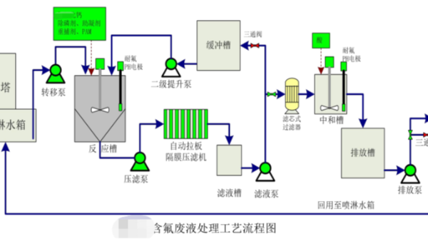 含氟废液处理工艺定制